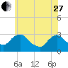 Poughkeepsie tide chart for Saturday, May 27, 2023