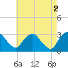 Poughkeepsie tide chart for Tuesday, May 2, 2023