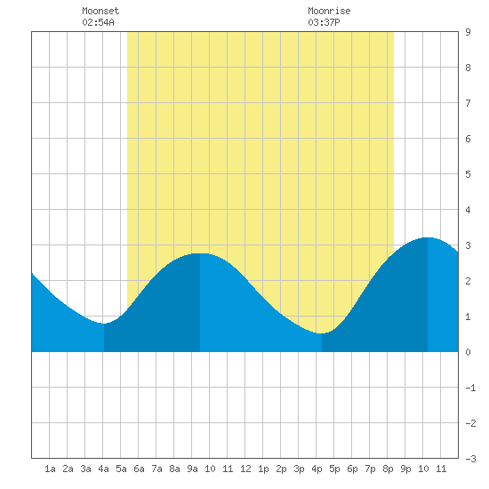 Poughkeepsie tide chart for Tuesday, May 30, 2023