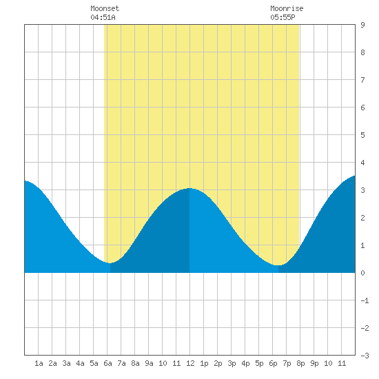 Poughkeepsie tide chart for Wednesday, May 3, 2023