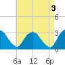 Poughkeepsie tide chart for Wednesday, May 3, 2023