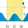 Poughkeepsie tide chart for Thursday, May 4, 2023
