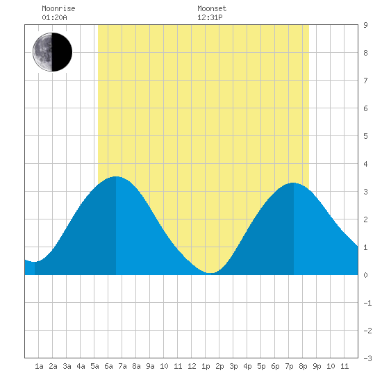 Poughkeepsie tide chart for Saturday, June 10, 2023