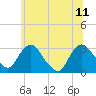 Poughkeepsie tide chart for Sunday, June 11, 2023