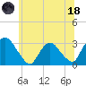 Poughkeepsie tide chart for Sunday, June 18, 2023
