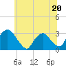 Poughkeepsie tide chart for Tuesday, June 20, 2023