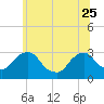 Poughkeepsie tide chart for Sunday, June 25, 2023