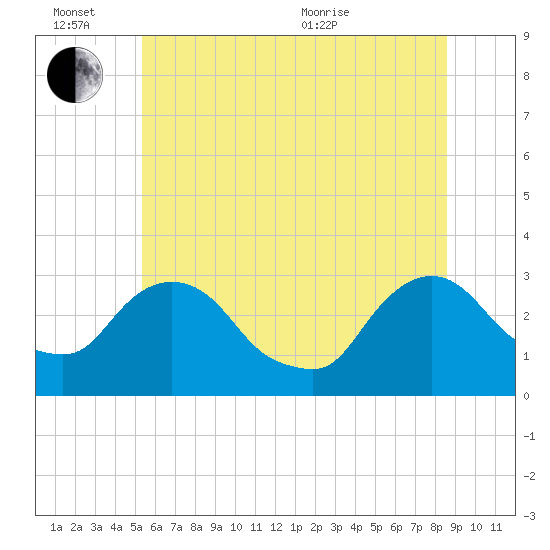 Poughkeepsie tide chart for Monday, June 26, 2023