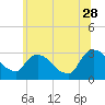 Poughkeepsie tide chart for Wednesday, June 28, 2023