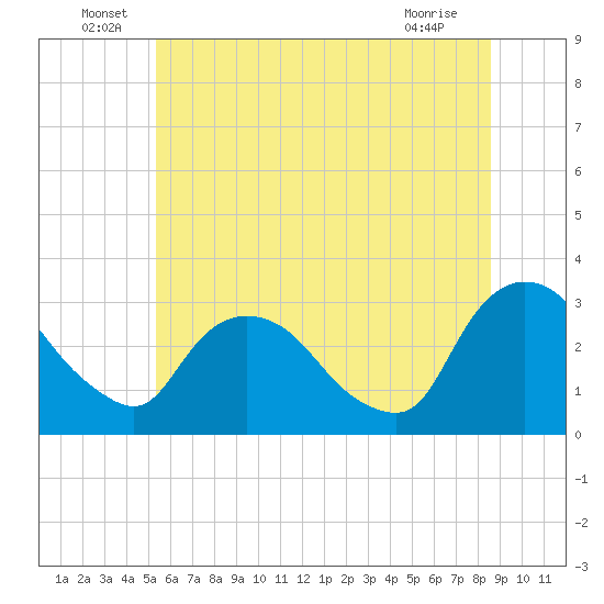 Poughkeepsie tide chart for Thursday, June 29, 2023