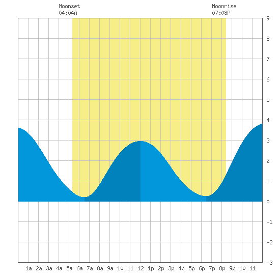 Poughkeepsie tide chart for Friday, June 2, 2023