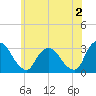 Poughkeepsie tide chart for Friday, June 2, 2023