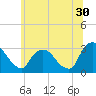 Poughkeepsie tide chart for Friday, June 30, 2023