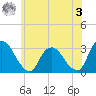 Poughkeepsie tide chart for Saturday, June 3, 2023
