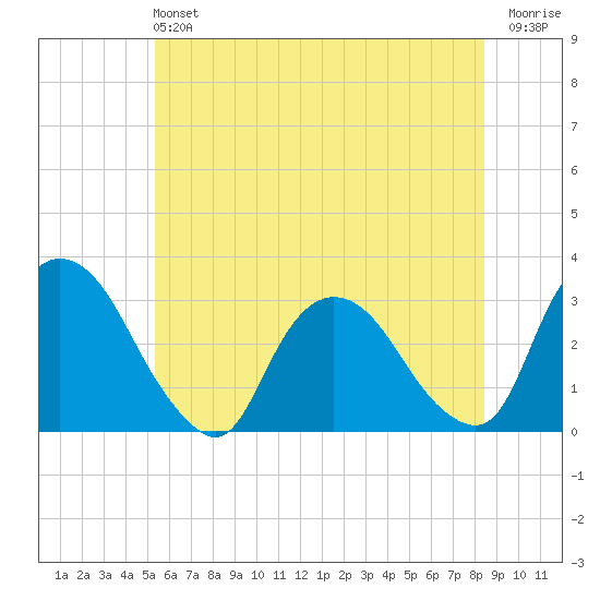 Poughkeepsie tide chart for Sunday, June 4, 2023