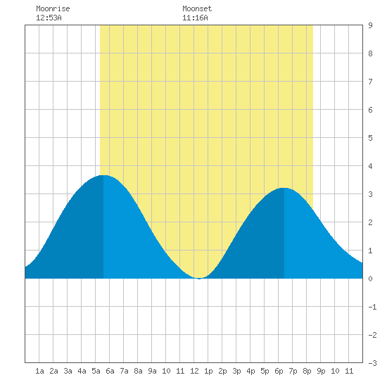 Poughkeepsie tide chart for Friday, June 9, 2023
