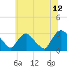 Poughkeepsie tide chart for Wednesday, July 12, 2023