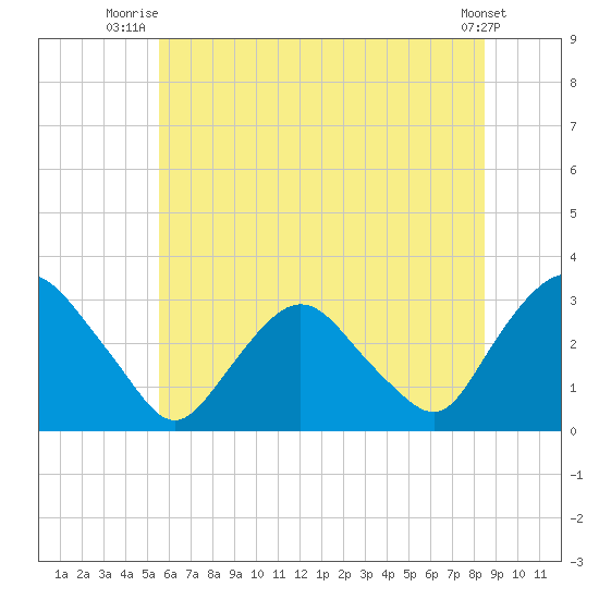 Poughkeepsie tide chart for Saturday, July 15, 2023