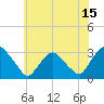 Poughkeepsie tide chart for Saturday, July 15, 2023