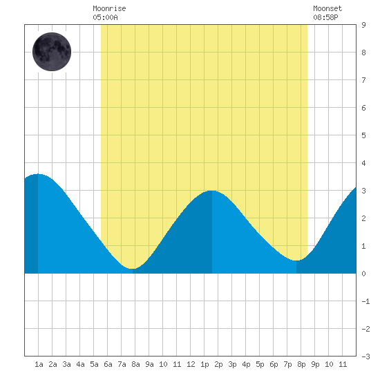 Poughkeepsie tide chart for Monday, July 17, 2023