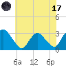 Poughkeepsie tide chart for Monday, July 17, 2023