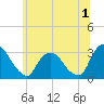 Poughkeepsie tide chart for Saturday, July 1, 2023