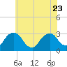 Poughkeepsie tide chart for Sunday, July 23, 2023