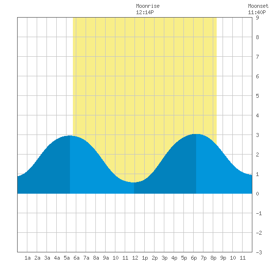 Poughkeepsie tide chart for Monday, July 24, 2023