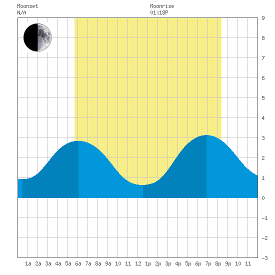 Poughkeepsie tide chart for Tuesday, July 25, 2023