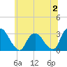 Poughkeepsie tide chart for Sunday, July 2, 2023