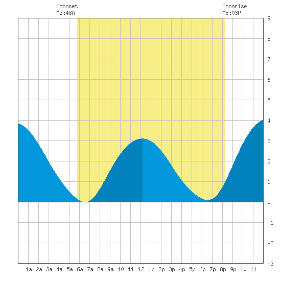 Poughkeepsie tide chart for Monday, July 31, 2023