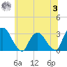 Poughkeepsie tide chart for Monday, July 3, 2023
