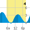 Poughkeepsie tide chart for Tuesday, July 4, 2023