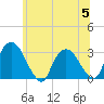 Poughkeepsie tide chart for Wednesday, July 5, 2023