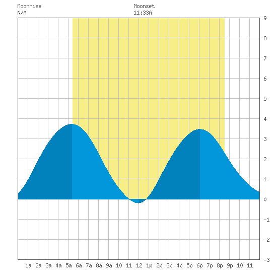 Poughkeepsie tide chart for Saturday, July 8, 2023