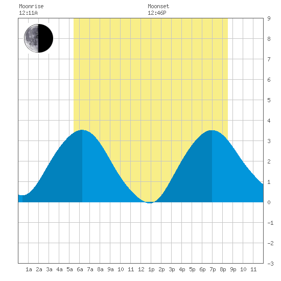 Poughkeepsie tide chart for Sunday, July 9, 2023