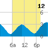 Poughkeepsie tide chart for Saturday, August 12, 2023