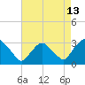 Poughkeepsie tide chart for Sunday, August 13, 2023
