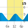 Poughkeepsie tide chart for Tuesday, August 15, 2023