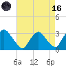 Poughkeepsie tide chart for Wednesday, August 16, 2023
