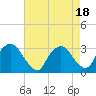 Poughkeepsie tide chart for Friday, August 18, 2023