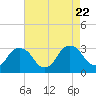 Poughkeepsie tide chart for Tuesday, August 22, 2023