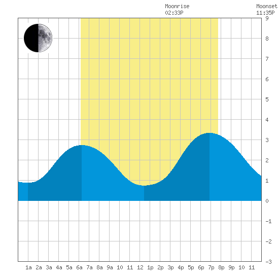 Poughkeepsie tide chart for Thursday, August 24, 2023