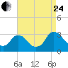 Poughkeepsie tide chart for Thursday, August 24, 2023
