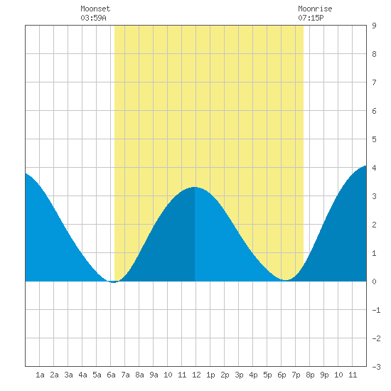 Poughkeepsie tide chart for Tuesday, August 29, 2023