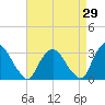 Poughkeepsie tide chart for Tuesday, August 29, 2023