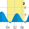 Poughkeepsie tide chart for Wednesday, August 2, 2023
