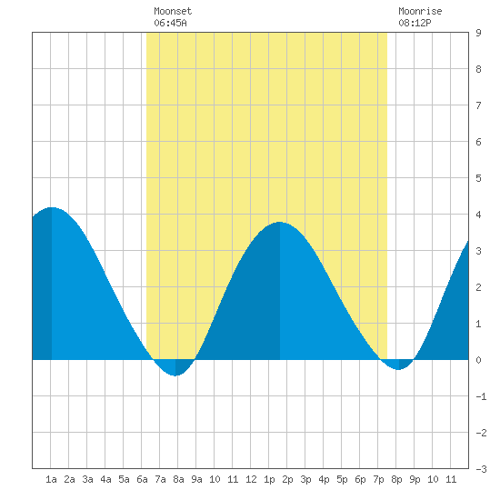 Poughkeepsie tide chart for Thursday, August 31, 2023