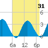 Poughkeepsie tide chart for Thursday, August 31, 2023