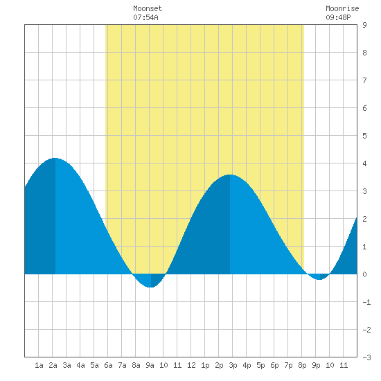 Poughkeepsie tide chart for Thursday, August 3, 2023